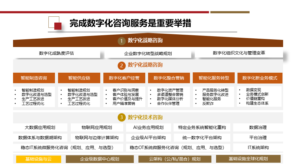 企業數字化轉型 架構設計、建設路徑與應用場景解決方案
