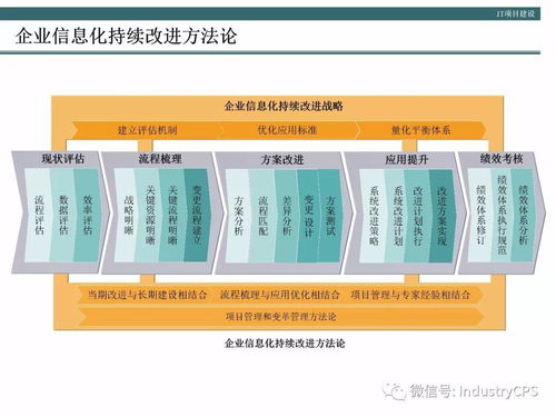 企業構建高效管理信息系統的方法論